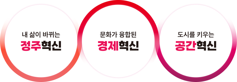 내 삶이 바뀌는 정주혁신 / 문화가 융합된 경제혁신 / 도시를 키우는 공간혁신