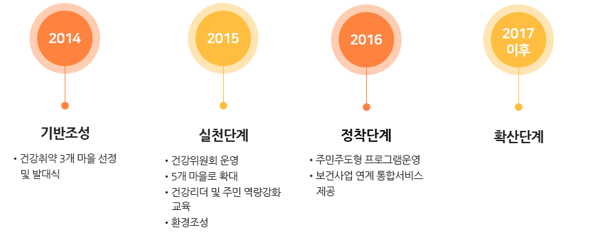 
	2016
[정착단계]
- 주민주도형 프로그램 운영
- 보건사업 연계 통합서비스 제공

2017 이후
[확산단계]

2014
[기반조성]
- 건강취약 3개 마을 선정 및 발대식

2015
[실천단계]
- 건강위원회 운영
- 5개 마을로 확대
- 건강리더 및 주민 역량강화 교육
- 환경조성
	