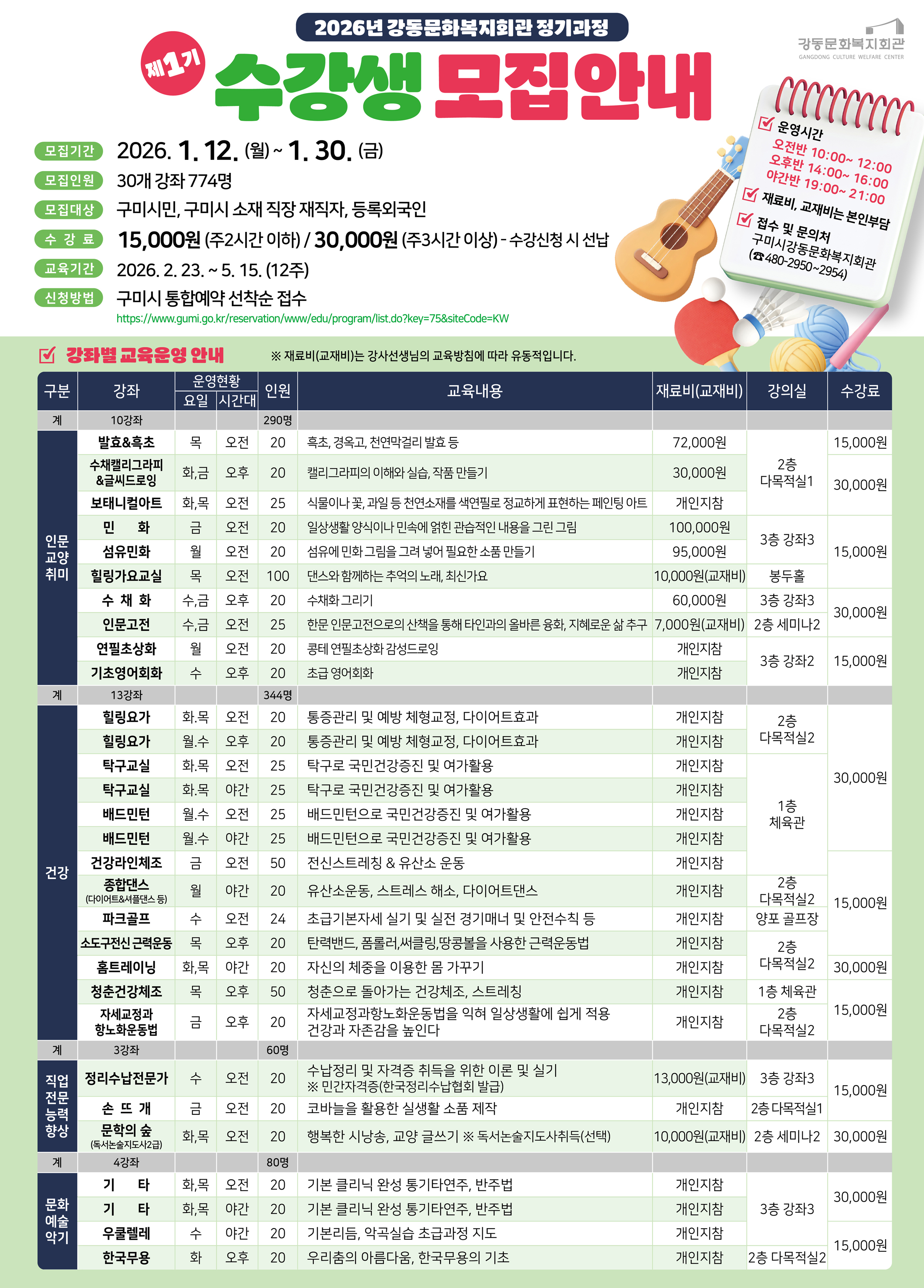 제1기 2026년 강동문화복지회관 정기과정 수강생 모집안내
모집기간 2026.  1. 12.(월)~ 1. 30. (금)
모집인원 30개 강좌 774명
모집대상 구미시민, 구미시 소재 직장 재직자, 등록외국인
수강료 15,000원 (주2시간 이하) / 30,000원 (주3시간 이상)-수강신청 시 선납
교육기간 2026.2.23 .~ 5.15.(12주)
신청방법 구미시 통합예약 선착순 접수