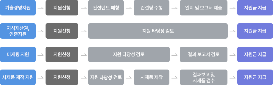 추진절차 설명