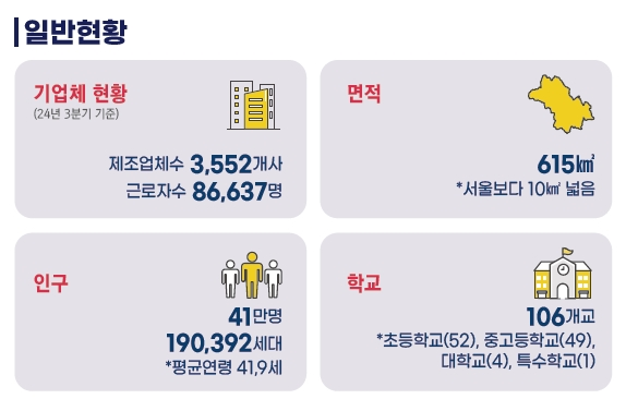 구미시일반현황