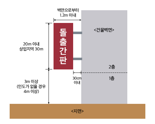 돌출간판의 경우 건물벽면에서 30cm이내로 띄워야 하며, 간판너비 포함해서 벽면으로부터 1.2m이내로 해야한다. 
	돌출간판의 높이는 20m 이내 상업지역30m로 해야하며, 지면에서 부터 3m이상(인도가 없을 경우 4m이상) 띄워야한다.