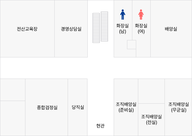 농업기술센터의 1층 배치도입니다. 좌측 위에서부터 시계방향으로 전산교육장, 경영상담실, 화장실(남), 화장실(여), 배양실, 조직배양실(무균실), 조직배양실(전실) 조직배양실(준비실), 현관, 당직실, 종합검정실 순으로 배치되어 있습니다.