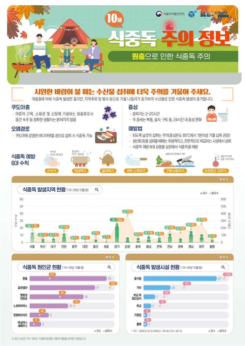10월 식중독 주의정보 알림 첨부 이미지