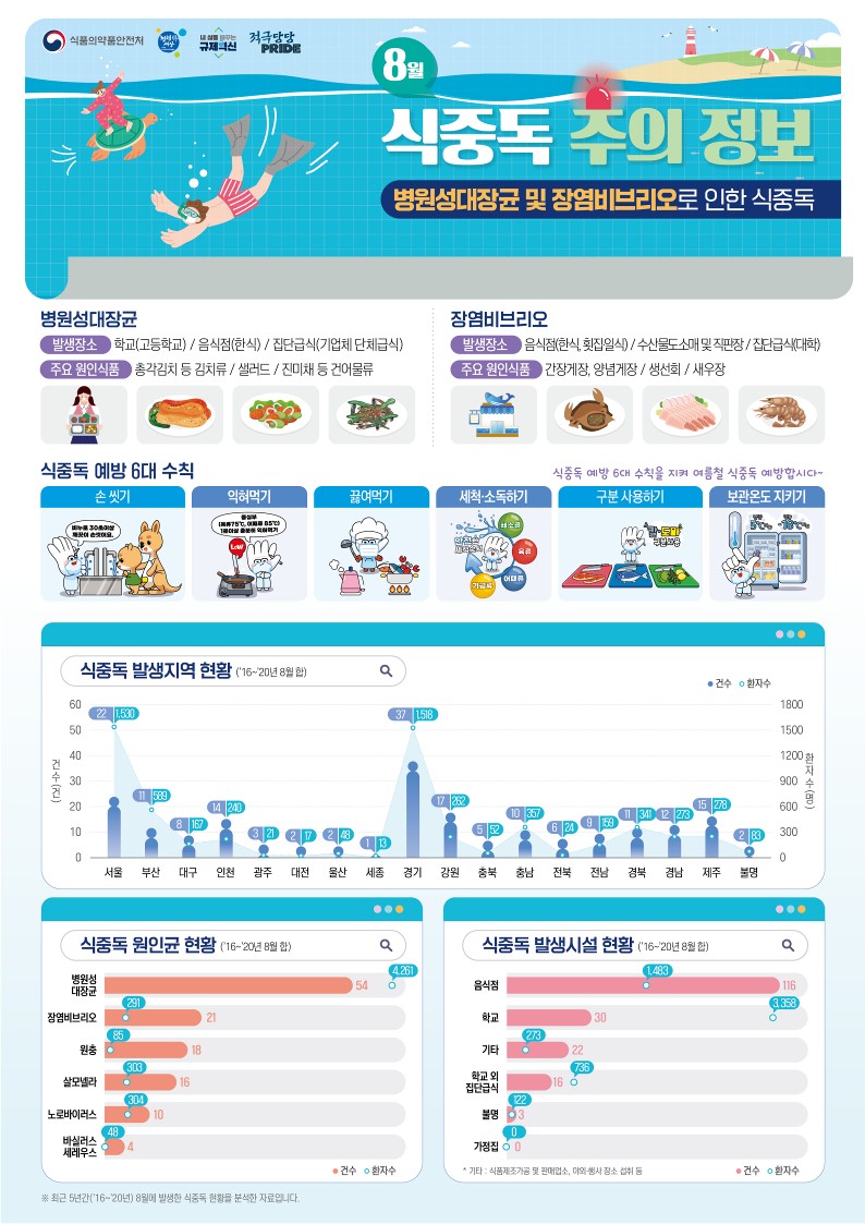 8월 식중독 주의 정보 알림 첨부 이미지