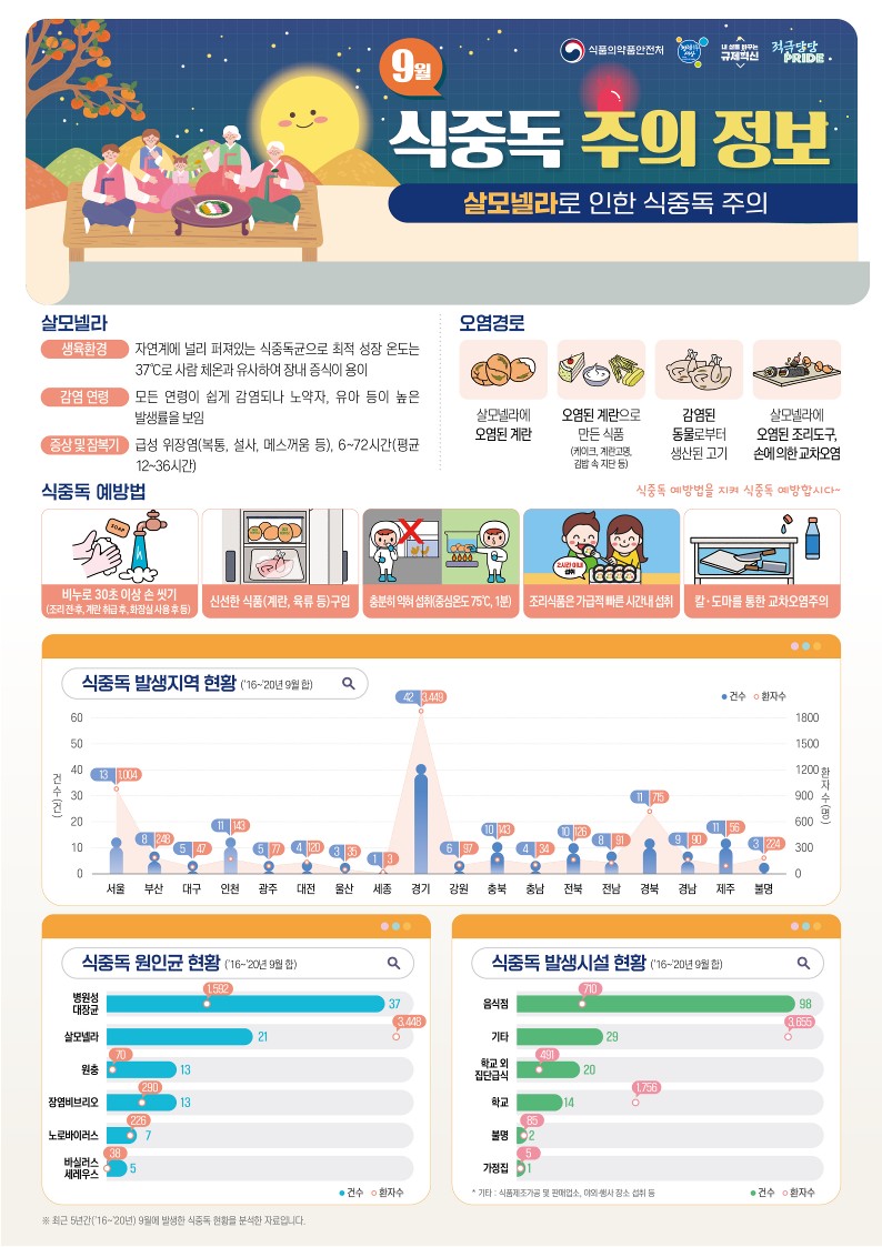 9월 식중독 주의정보 알림 첨부 이미지
