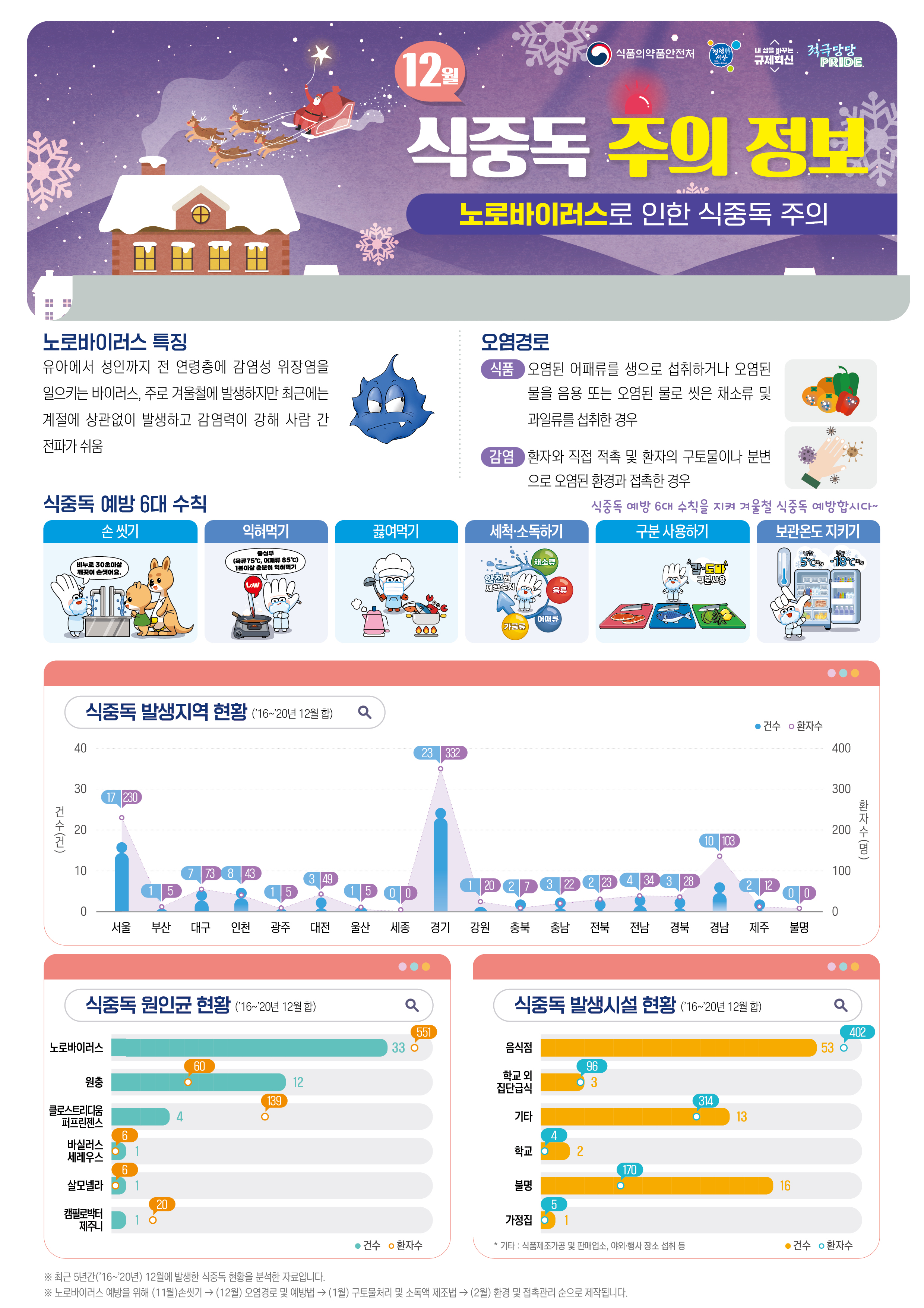 12월 식중독 주의정보 알림 첨부 이미지