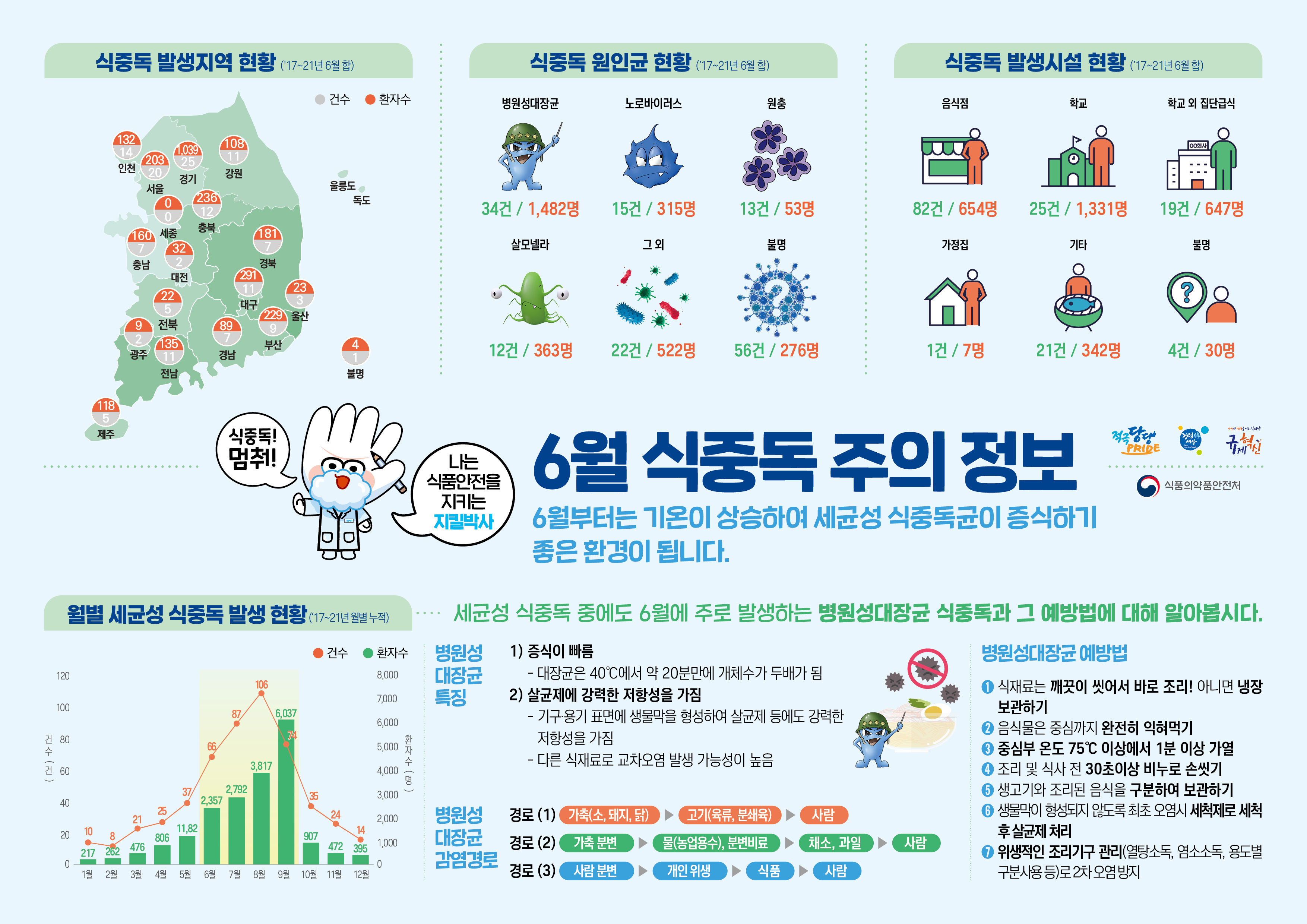 6월 식중독 유의 정보 첨부 이미지
