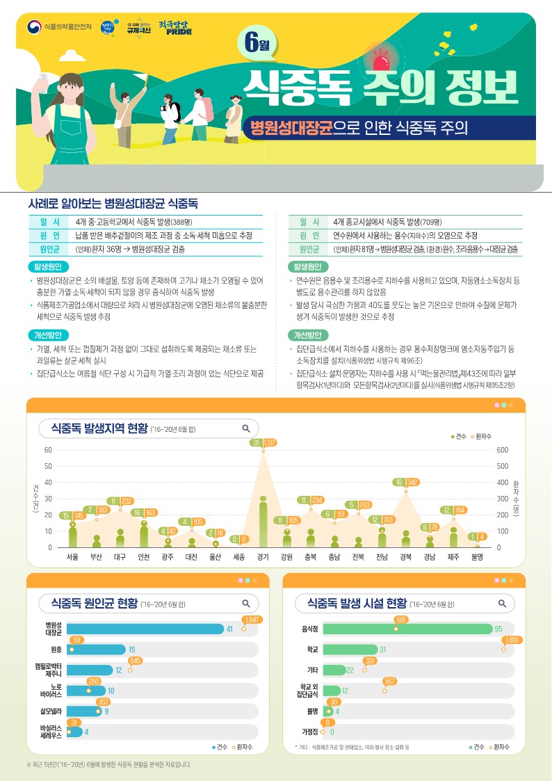 6월 식중독 주의 정보 알림 첨부 이미지