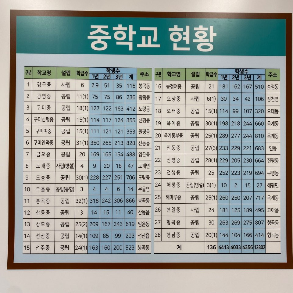 2023년 구미시 초·중·고등학교 배치도 및 현황 첨부 이미지