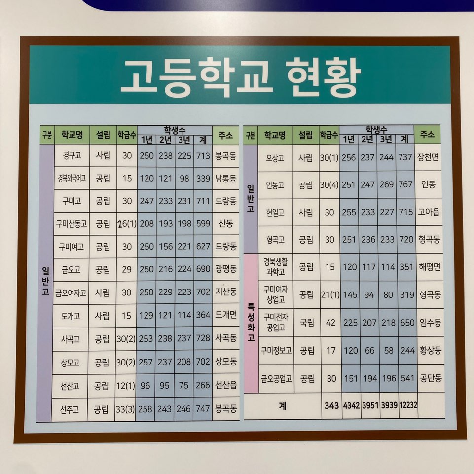 2023년 구미시 초·중·고등학교 배치도 및 현황 첨부 이미지