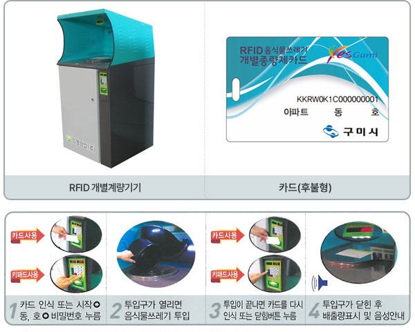 RFID 개별계량기기, 카드(후불형) 1단계:카드인식 또는 시작→동, 호→비밀번호 누름, 단계:투입구가 열리면 음식물쓰레기 투입, 3단계:투입이 끝나면 카드를 다시 인식 또는 닫힘버튼 누름, 단계4:투입구가 닫힌 후 배출량표시 및 음성안내