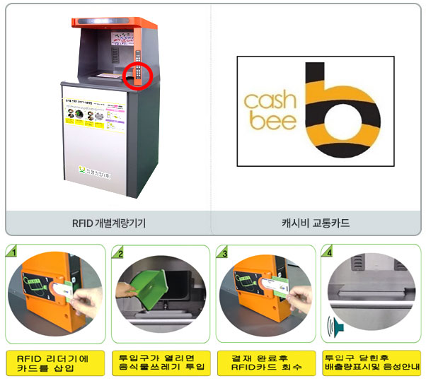 RFID 개별계량기기, 캐시비 교통카드 1단계:RFID 리더기에 카드를 삽입, 2단계:투입구가 열리면 음식물쓰레기 투입, 3단계:결재 완료후 RFID카드 회수, 4단계:투입구가 닫힌 후 배출량표시 및 음성안내