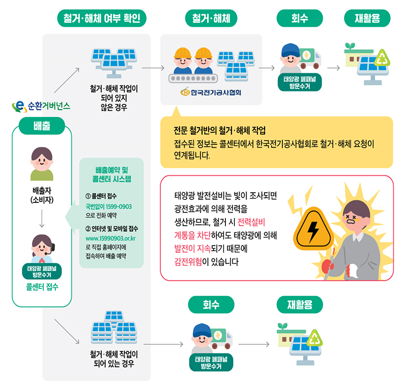 태양광 폐패널 방문수거 방법안내 이미지