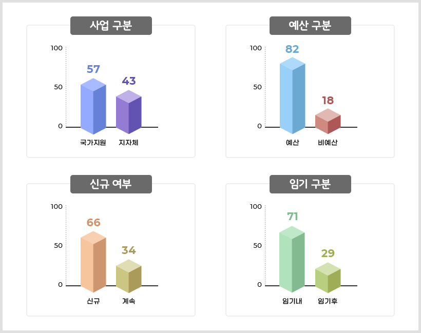 사업구분은 국가지원 57퍼센트, 지자체 43퍼센트, 임기구분은 임기내 71퍼센트, 임기후29퍼센트, 신규여부는 신규66퍼센트 계속34퍼센트, 예산구분은 예산82퍼센트 비예산18퍼센트 입니다.