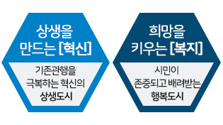상생을 만드는 혁신 : 기존관행을 극복하는 혁신의 상생도시, 희망을 키우는 복지 : 시민이 존중되고 배려받는 행복도시
