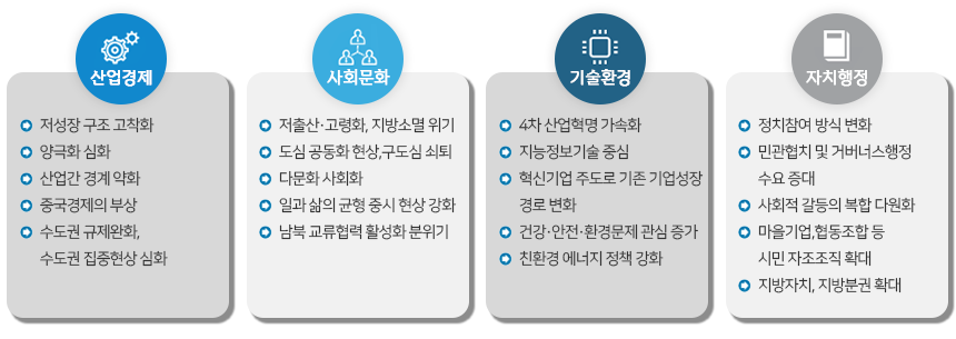 대내외 환경에 대한 이미지입니다. 자세한 설명은 아래 표에서 대체합니다.