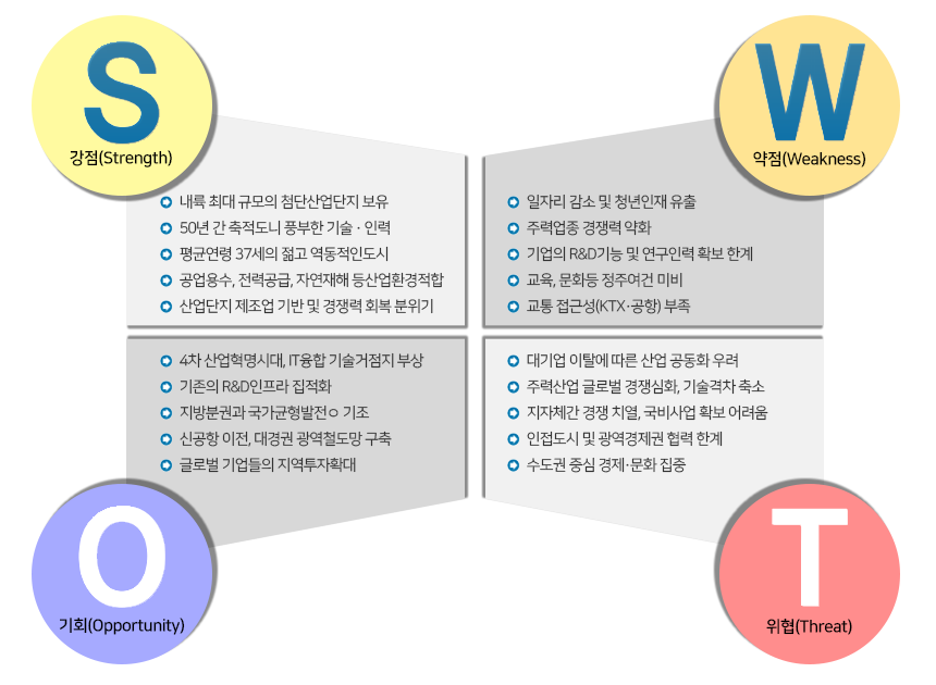 여건 경쟁력분석(SWOT)에 대한 이미지입니다. 자세한 설명은 아래 표에서 대체합니다.