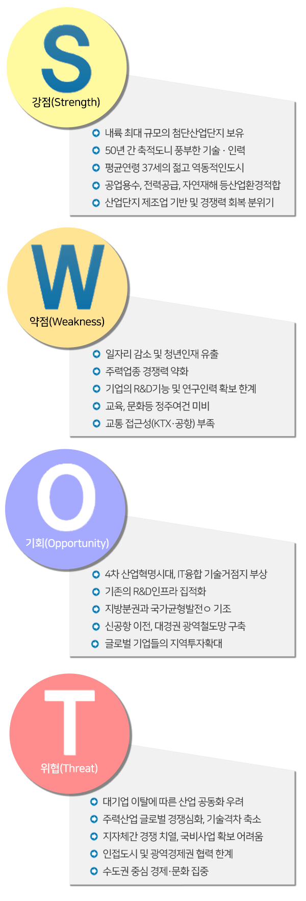여건 경쟁력분석(SWOT)에 대한 이미지입니다. 자세한 설명은 아래 표에서 대체합니다.