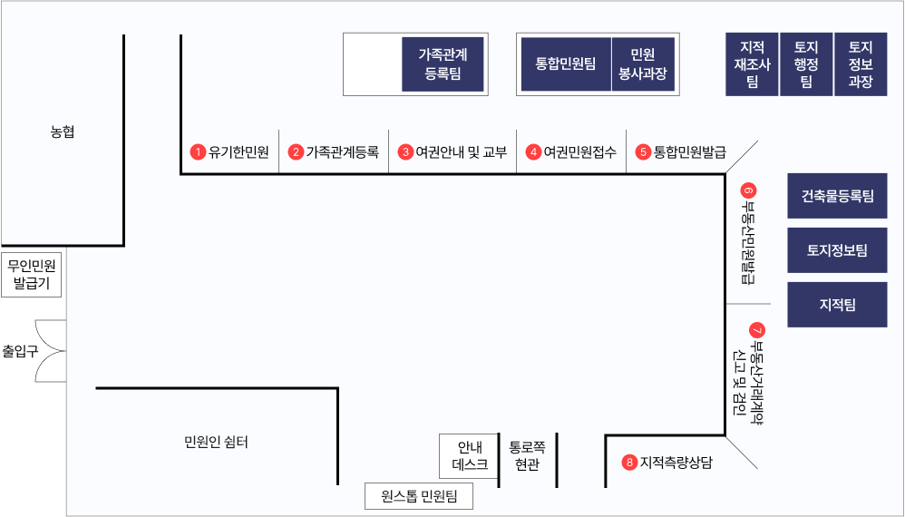 민원봉사실 배치도입니다. 위에서부터 시계방향으로 유기한민원창구, 가족관계등록창구, 여권안내및 교부창구, 여권민원접수창구, 통합민원발급창구, 부동산민원발급창구, 부동산거래계약 신고 및 검인창구, 지적측량 상담창구, 현관, 안내데스크, 원스톱 민원팀, 민원인 쉼터, 출입구, 무인민원발급기, 농협이 위치해 있습니다. 민원담당부서는 창구 너머에 배치되어 있으며 위에서부터 시계방향으로 가족관계등록팀, 통합민원팀, 민원봉사과장, 지적재조사팀, 토지행정팀, 토지정보과장, 건축물등록팀, 토지정보팀, 지적팀 순서로 배치되어 있습니다.