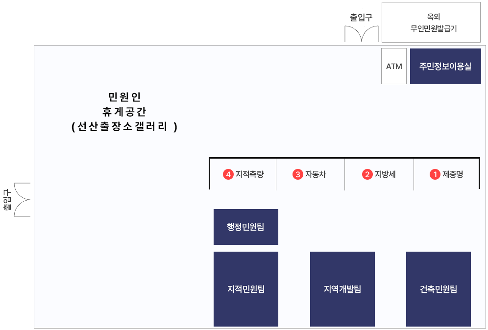 선산출장소 민원봉사실 배치도입니다.출입구는 위쪽, 왼쪽에 각각 위치하고 있으며, 위쪽 출입구를 나가면 옥외 무인민원발급기가 있고, 출입구를 통해 안으로 들어오면 ATM기와 주민정보이용실이 있습니다. 창구는 오른쪽 아래에 위치하고 있는데 오른쪽에서부터 제증명창구, 지방세창구, 자동차창구, 지적측량 창구 순서로 배치되어 있고 창구 너머로 행정민원팀, 지적민원팀, 지역개발팀, 건축민원팀이 있습니다.