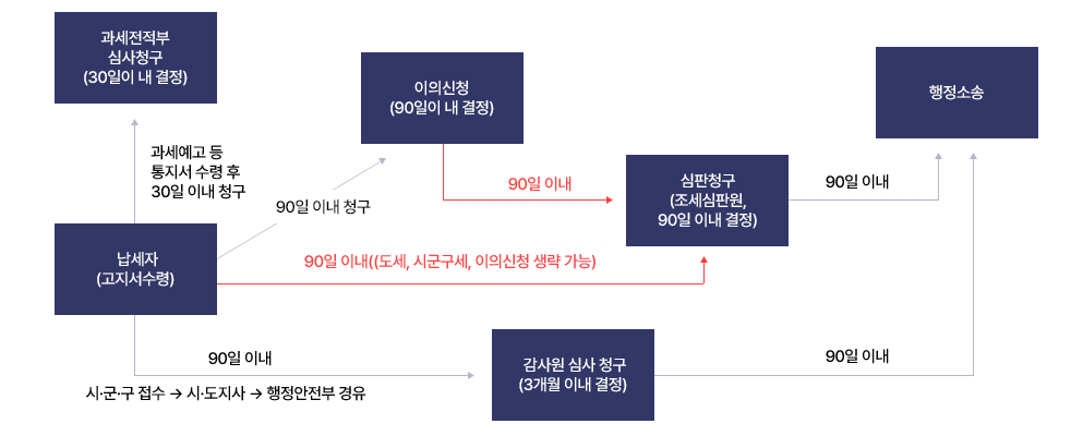 
		납세자 구조절차안내 : 납세자(고지서수령)는
		① 과세예고 통지서 수령 후 30일 이내 과세전적부 심사청구(30일 이내 결정),
		③ 90일 이내(도세, 시군구세, 이의신청 생략 가능) 심판청구 (조세심판원) (90일 이내 결정) 후 90일 이내 행정소송,
		④ 90일 이내 이의신청(90일 이내 결정)을 해서 90일 이내 조세심판원에게 심판청구(도세인경우) 또는 행정소송,
		⑤ 90일 이내(도세, 시·군세 이의신청 생략가능) 심판청구(조세심판원)(90일이내 결정) 후 행정소송,
		⑥ 90일 이내(시·군· 구접수 : 시도지사, 행정안전부 경유) 감사원 심사청구(3개월 이내 결정) 90일 이내에 행정소송 할수있다.		
		