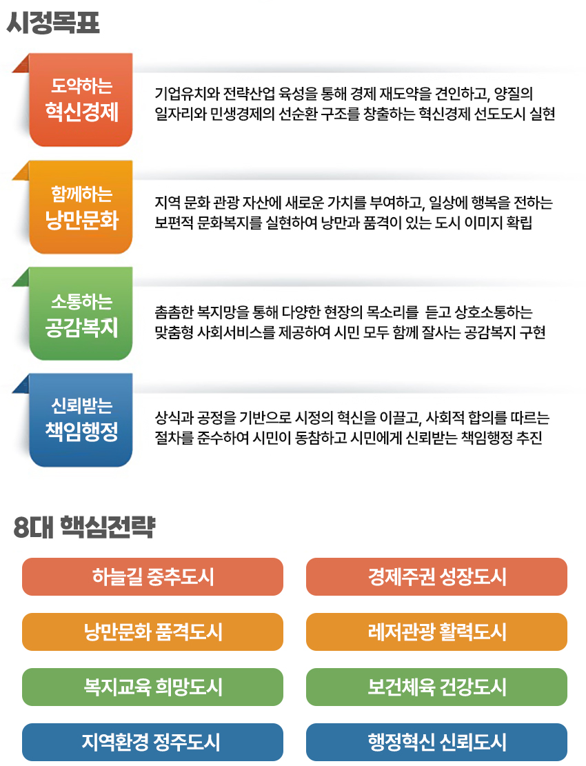 시정목표
- 도약하는 혁신경제 : 기업유치와 전략산업 육성을 통해 경제 재도약을 견인하고, 양질의 일자리와 민생경제의 선순환 구조를 창출하는 혁신경제 선도도시 실현
- 함께하는 낭만문화 : 지역 문화 관광 자산에 새로운 가치를 부여하고, 일상에 행복을 전하는 보편적 문화복지를 실현하여 낭만과 품격이 있는 도시 이미지 확립
- 소통하는 공감복지 : 촘촘한 복지망을 통해 다양한 현장의 목소리를 듣고 상호소통하는 맞춤형 사회서비스를 제공하여 시민 모두 함께 잘사는 공감복지 구현
- 신뢰받는 책임행정 : 상식과 공정을 기반으로 시정의 혁신을 이끌고, 사회적 합의를 따르는 절차를 준수하여 시민이 동참하고 시민에게 신뢰받는 책임행정 추진
- 8대 핵심전략 : 하늘길 중추도시, 경제주권 성장도시, 낭만문화 품격도시, 레저관광 활력도시, 복지교육 희망도시, 보건체육 건강도시, 지역환경 정주도시, 행정혁신 신뢰도시