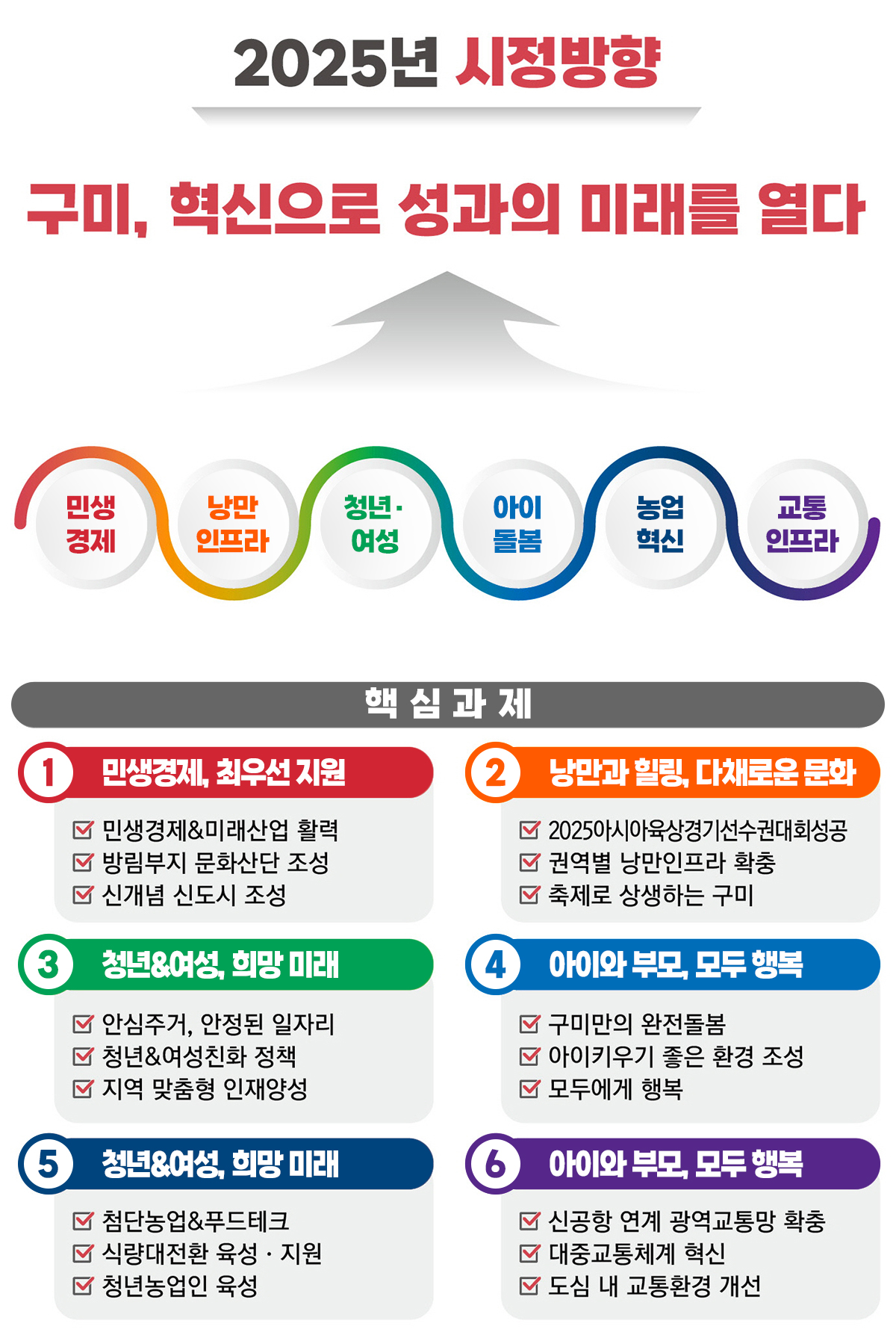 
		2025년 시정방향
		구미, 혁신으로 성과의 미래를 열다
		민생경제, 낭만 인프라, 청년여성, 아이돌봄, 농업혁신, 교통인프라
		핵심과제
		1. 민생경제, 최우선 지원
		- 민생경제&미랫나업 활력
		- 방림부지 문화산단 조성
		- 신개념 신도시 조성
		2. 낭만과 힐링, 다채로운 문화
		- 2025 아시아육상경기선수권대회 성공
		- 권역별 낭만인프라 확충
		- 축제로 상생하는 구미
		3. 청년&여성, 희망미래
		- 안심주거, 안정된 일자리
		- 청년&여성친화 정책
		- 지역 맞춤형 인재양성
		4. 아이와 부모, 모두 행복
		- 구미만의 완전돌봄
		- 아이키우기 좋은 환경 조성
		- 모두에게 행복
		5. 청년&여성, 희망미래
		- 첨단농업&푸드테크
		- 식량대전환 육성지원
		- 청년농업인 육성
		6. 아이와 부모, 모두 행복
		- 신공항 연계 광역교통망 확충
		- 대중교통체계 혁신
		- 도심 내 교통환경 개선<span id=