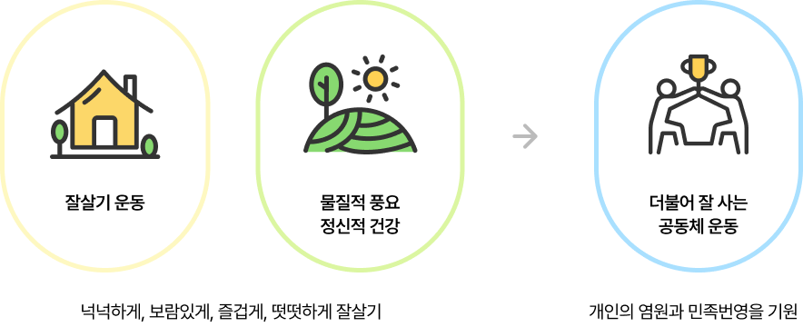 잘갈기 운동/ 물질적 풍요+정신적 건강/ 넉넉하게, 보람있게, 즐겁게, 떳떳하게 잘 살기 > 더불어 잘사는 공동체 운동, 개인의 염원과 민족번영을 기원