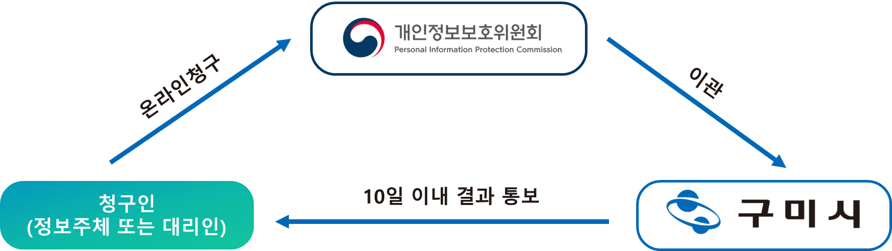 청구인(정보주체 또는 대리인)&rarr;온라인청구&rarr;개인정보보호위원회&rarr;이관&rarr;구미시&rarr;10일 이내 결과 통보&rarr;청구인