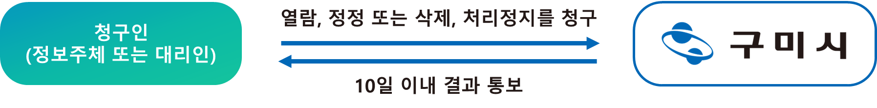 청구인(정보주체 또는 대리인)&rarr;열람, 정정 또는 삭제, 처리정지를 청구&rarr;구미시&rarr;10일 이내 결과 통보&rarr;청구인