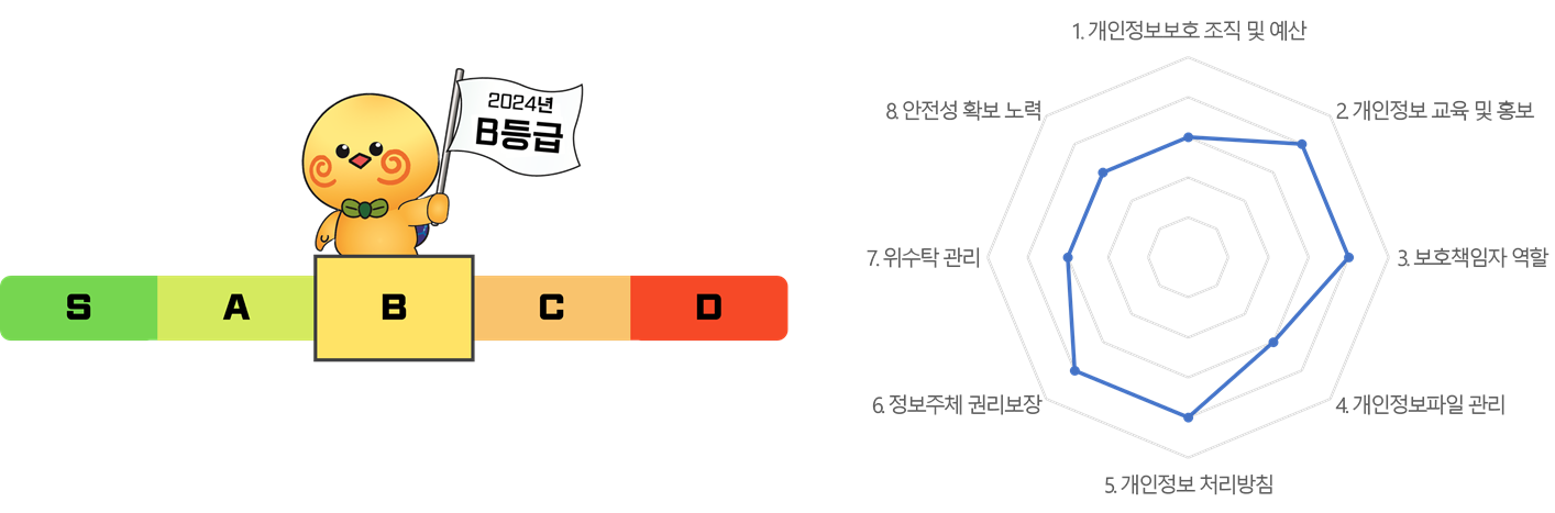2024년 개인정보 보호수준 평가 결과 B등급. 등급표(S, A, B, C, D)에서 B등급 위치. 레이더 차트는 8개 항목(개인정보보호 조직 및 예산(3점), 개인정보 교육 및 홍보(4점), 보호책임자 역할(4점), 개인정보파일 관리(3점), 개인정보 처리방침(4점), 정보주체 권리보장(4점), 위수탁 관리(3점), 안전성 확보 노력(3점)) 점수 표시