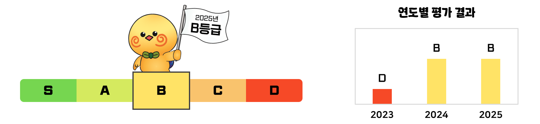 2024년 개인정보 보호수준 평가 결과 B등급. 등급표(S, A, B, C, D)에서 B등급 위치. 레이더 차트는 8개 항목(개인정보보호 조직 및 예산(3점), 개인정보 교육 및 홍보(4점), 보호책임자 역할(4점), 개인정보파일 관리(3점), 개인정보 처리방침(4점), 정보주체 권리보장(4점), 위수탁 관리(3점), 안전성 확보 노력(3점)) 점수 표시