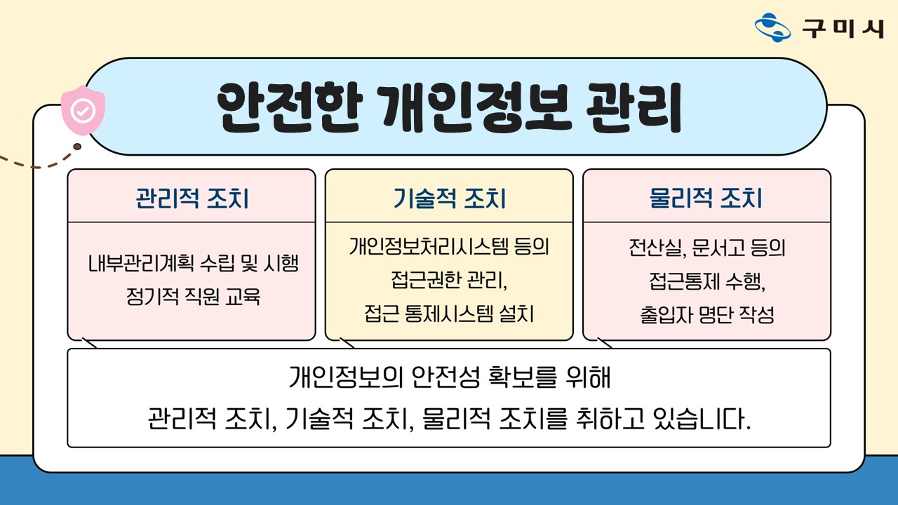 안전한 개인정보 관리 / 관리적 조치(내부관리계획 수립 및 시행 정기적 직원 교육) / 기술적 조치(개인정보처리시스템 등의 접근권한 관리 접근 통제시스템 설치) / 물리적 조치(전산실, 문서고 등의 접근통제 수행 출입자 명단 작성) 개인정보의 안전성 확보를 위해 관리적 조치, 기술적 조치, 물리적 조치를 취하고 있습니다.