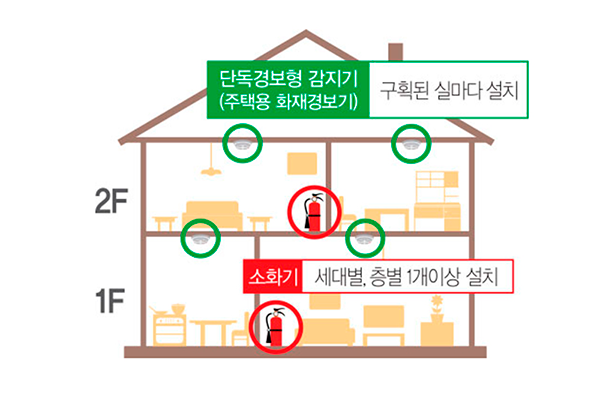 소화기 관리방법 및 사용기한 - 사용기한 10년, 압력게이지 녹색 확인