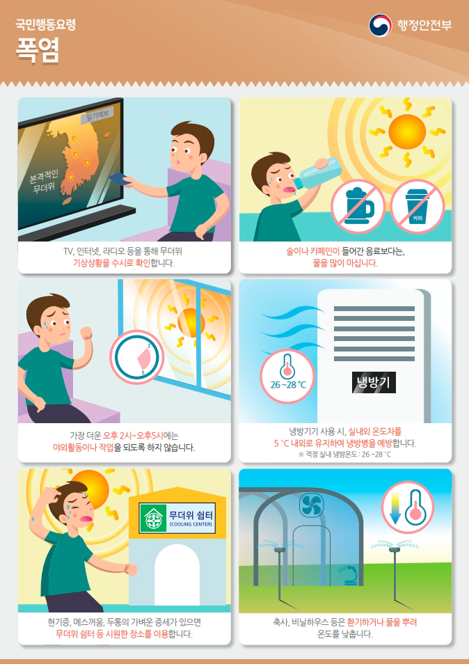 국민행동요령 폭염
- TV,인터넷, 라디오 등을 통해 무더위 기상상황을 수시로 확인합니다.
- 술이나 카페인이 들어간 음료보다는 물을 많이 마십니다.
- 가장 더운 오후2시~오후5시에는 야외활동이나 작업을 되도록 하지 않습니다.
- 냉방기기 사용 시, 실내외 온도차를 5도 내외로 유지하여 냉방병을 예방합니다. ※적정 실내 냉방온도:26~28도
- 현기증, 메스꺼움, 두통의 가벼운 증세가 있으면 무더위 쉼터 등 시원한 장소를 이용합니다.
- 축사, 비닐하우스 등은 환기하거나 물을 뿌려 온도를 낮춥니다.