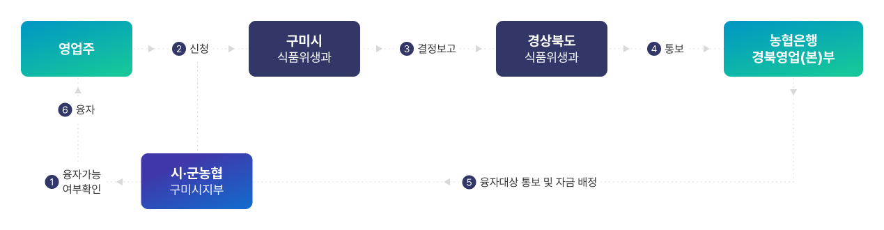 융자절차에 대해 안내하는 이미지입니다.
영업주는 시/군 농협에 융자가능여부를 확인하고 구미시 식품위생과에 신청합니다.
구미시는 경상북도 식품위생과에 결정보고를 합니다.
경상북도는 농협은행 경북영업본부에 통보합니다.
농협은행은 융다새아 통보 및 자금 배정을 시군농협에 전달합니다.
시군농협은 영업주에게 융자를 내어줍니다.