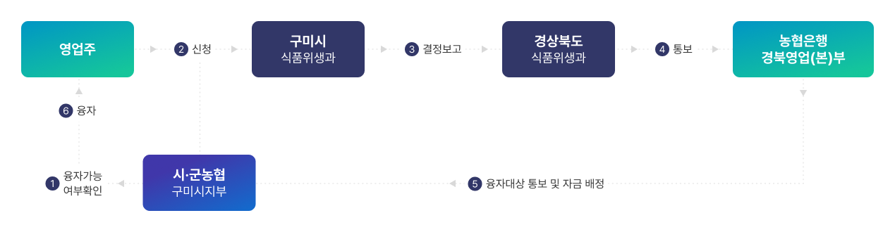 
	융자절차에 대해 안내하는 이미지입니다. 
	영업주는 시/군 농협에 융자가능여부를 확인하고 구미시 식품위생과에 신청합니다. 
	구미시는 경상북도 식품위생과에 결정보고를 합니다.
	경상북도는 농협은행 경북영업본부에 통보합니다.
	농협은행은 융다새아 통보 및 자금 배정을 시군농협에 전달합니다.
	시군농협은 영업주에게 융자를 내어줍니다.