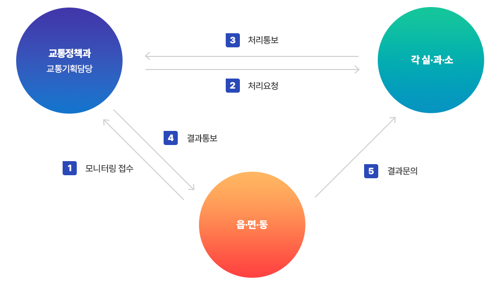 모니터링 처리 흐름도