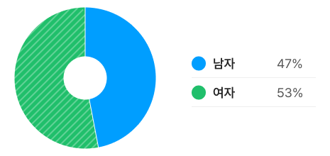 성별 그래프