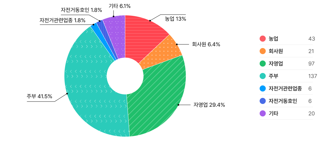 직업별 그래프