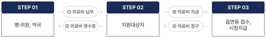STEP 01. 병의원, 약국에서 지원대상자에게 의료비를 납부받고 의료비 영수증을 전달합니다.
STEP 02. 지원대상자는 읍면동 접수하여 의료비를 청구합니다.
STEP 03. 읍면동에서 의료비 청구를 접수받으면 시청에서 확인하여 지원대상자에게 의료비를 지급합니다.