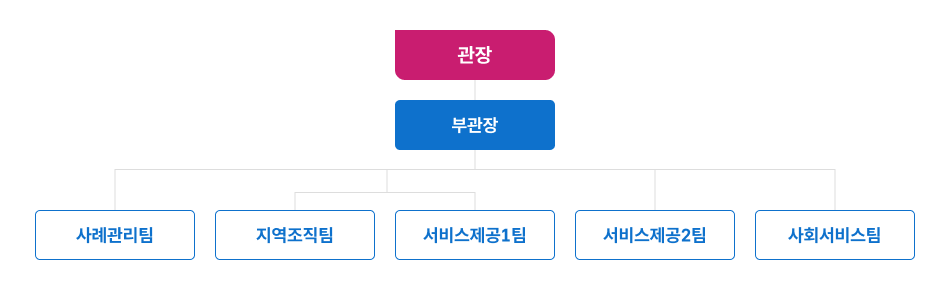 구미종합사회복지관 조직도를 안내하는 이미지입니다. 위에서부터 차례대로 관장, 부관장, 5개의 팀(사례관리팀, 지역조직팀, 서비스제공1팀, 서비스제공2팀,사회서비스팀)으로 구분되어 있습니다.