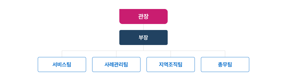 금오종합사회복지관 조직도를 안내하는 이미지입니다. 위에서부터 차례대로 관장, 부장, 4개의 팀(서비스팀, 사례관리팀, 지역조직팀, 총무팀)으로 구분되어 있습니다.