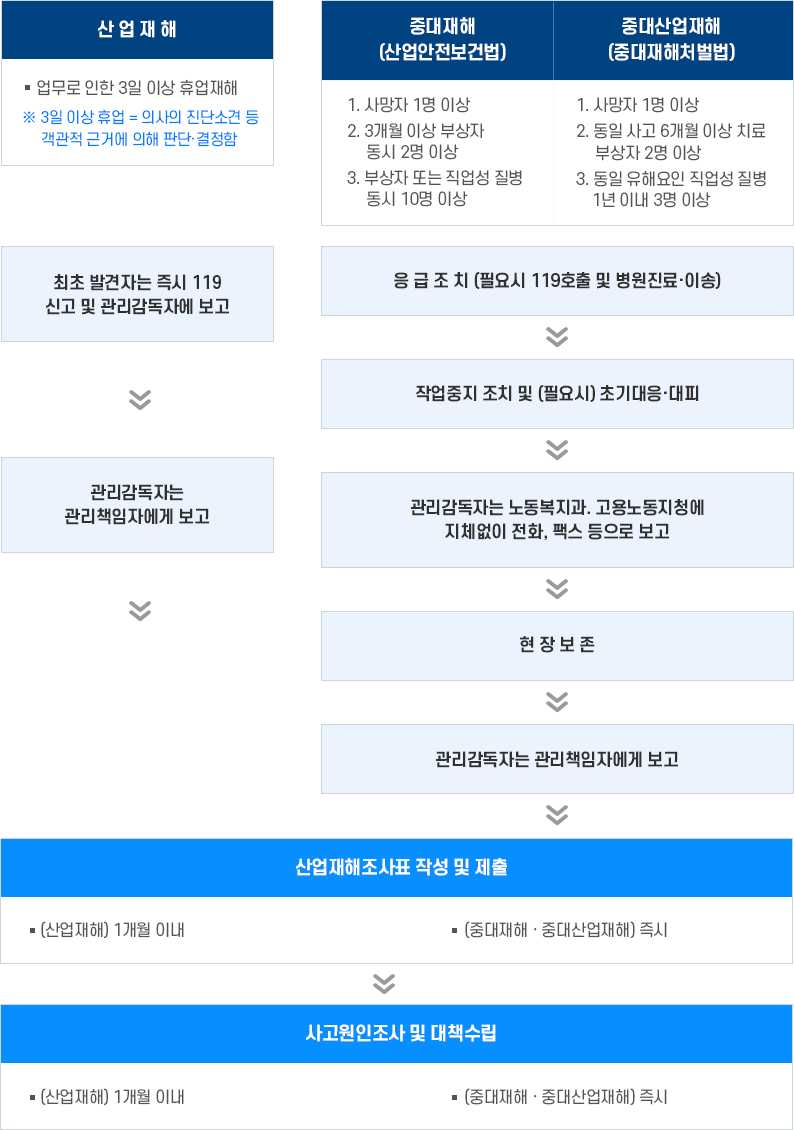 산업재해 ∎업무로 인한 3일 이상 휴업재해 ※ 3일 이상 휴업 = 의사의 진단소견 등 객관적 근거에 의해 판단·결정함 ->
최초 발견자는 즉시 119 신고 및 관리감독자에 보고 ->관리감독자는 관리책임자에게 보고 중 대 재 해 (산업안전보건법)
➀ 사망자 1명 이상➁ 3개월 이상 부상자 동시 2명 이상➂ 부상자 또는 직업성 질병 동시 10명 이상 중대산업재해 (중대재해처벌법)
➀ 사망자 1명 이상 ➁ 동일 사고 6개월 이상 치료 부상자 2명 이상➂ 동일 유해요인 직업성 질병 1년 이내 3명 이상 응 급 조 치(필요시 119호출 및 병원진료·이송) ->
작업중지 조치 및 (필요시) 초기대응·대피 -> 관리감독자는 노동복지과. 고용노동지청에 지체없이 전화, 팩스 등으로 보고 -> 현 장 보 존 ->
관리감독자는 관리책임자에게 보고 (공통)산업재해조사표 작성 및 제출 ∎ (산업재해) 1개월 이내 ∎ (중대재해 · 중대산업재해) 즉시 ->
사고원인조사 및 대책수립 ∎ (산업재해) 1개월 이내∎ (중대재해 · 중대산업재해) 즉시