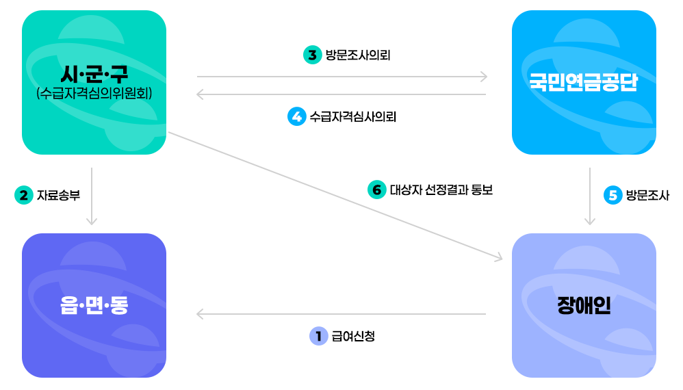 1.급여신청 2. 자료송부 3. 방문조사의뢰 4.방문조사 5. 수급자격심사의뢰 6. 대상자선정결과 통보